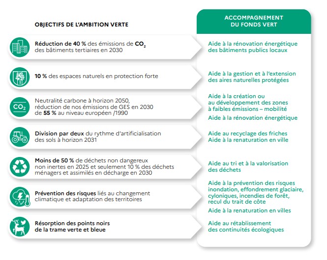 Objectifs de l'ambition verte