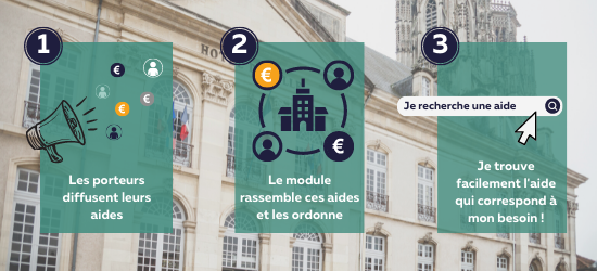 étape 1 : Les porteurs diffusent leurs aides étape 2 : Le module rassemble ces aides et les ordonne étape 3 : Je trouve facilement l'aide qui correspond à mon besoin !